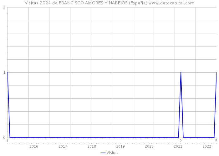 Visitas 2024 de FRANCISCO AMORES HINAREJOS (España) 