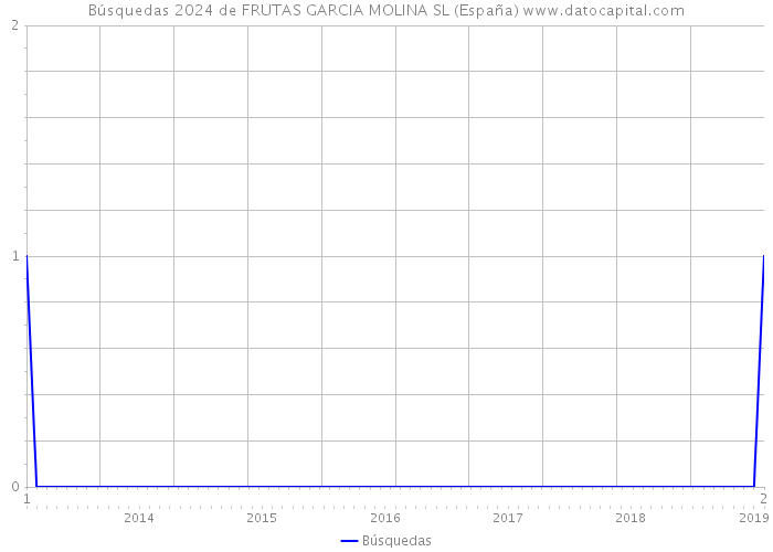 Búsquedas 2024 de FRUTAS GARCIA MOLINA SL (España) 