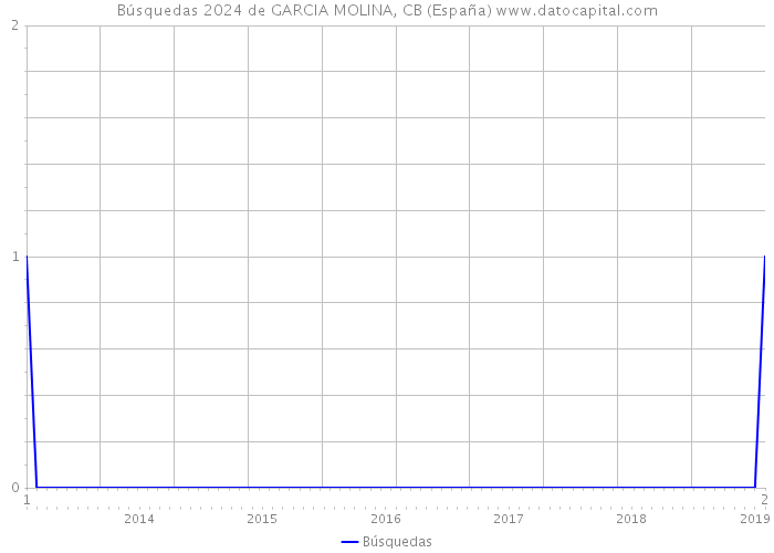 Búsquedas 2024 de GARCIA MOLINA, CB (España) 