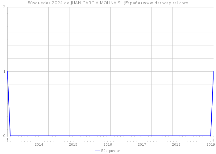 Búsquedas 2024 de JUAN GARCIA MOLINA SL (España) 