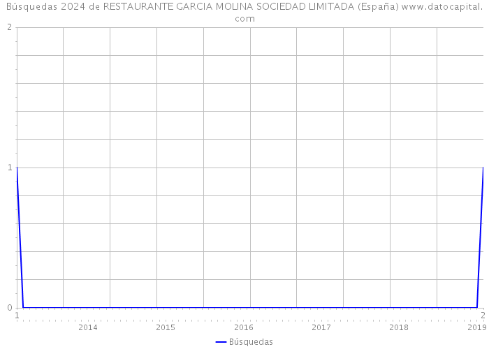 Búsquedas 2024 de RESTAURANTE GARCIA MOLINA SOCIEDAD LIMITADA (España) 