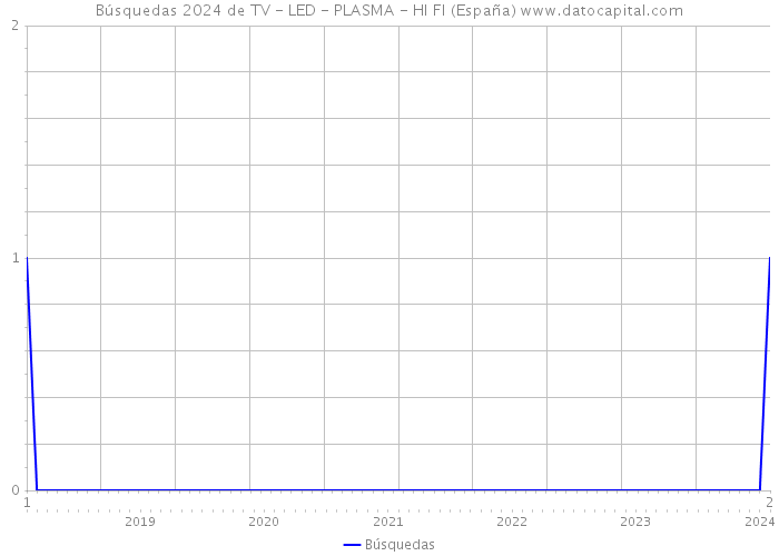 Búsquedas 2024 de TV - LED - PLASMA - HI FI (España) 