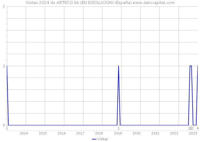 Visitas 2024 de ARTECO SA (EN DISOLUCION) (España) 
