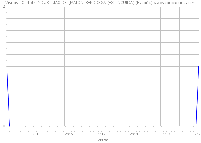 Visitas 2024 de INDUSTRIAS DEL JAMON IBERICO SA (EXTINGUIDA) (España) 