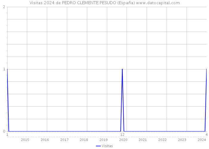 Visitas 2024 de PEDRO CLEMENTE PESUDO (España) 