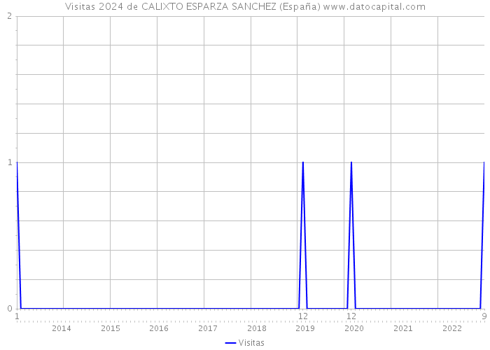 Visitas 2024 de CALIXTO ESPARZA SANCHEZ (España) 