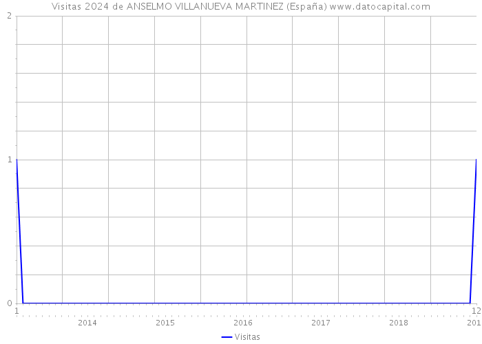 Visitas 2024 de ANSELMO VILLANUEVA MARTINEZ (España) 