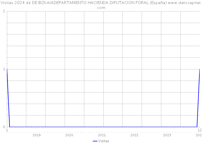 Visitas 2024 de DE BIZKAIADEPARTAMENTO HACIENDA DIPUTACION FORAL (España) 