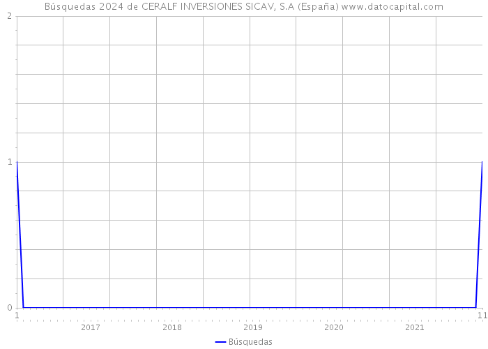 Búsquedas 2024 de CERALF INVERSIONES SICAV, S.A (España) 