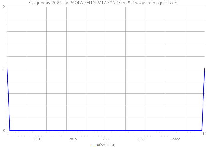 Búsquedas 2024 de PAOLA SELLS PALAZON (España) 