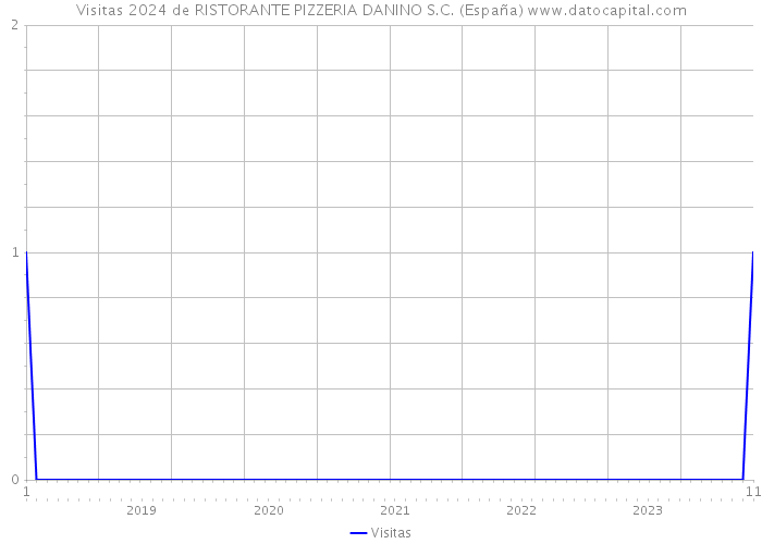Visitas 2024 de RISTORANTE PIZZERIA DANINO S.C. (España) 