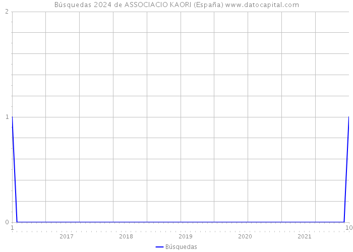 Búsquedas 2024 de ASSOCIACIO KAORI (España) 