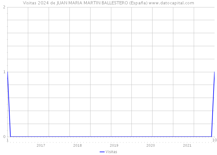 Visitas 2024 de JUAN MARIA MARTIN BALLESTERO (España) 