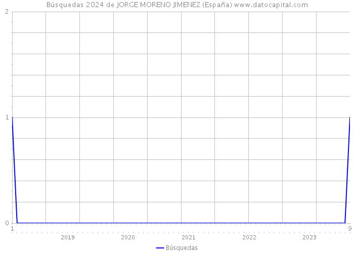 Búsquedas 2024 de JORGE MORENO JIMENEZ (España) 