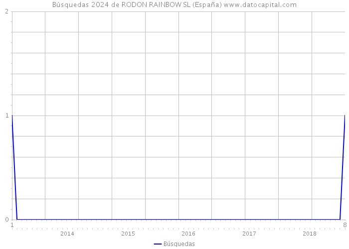 Búsquedas 2024 de RODON RAINBOW SL (España) 