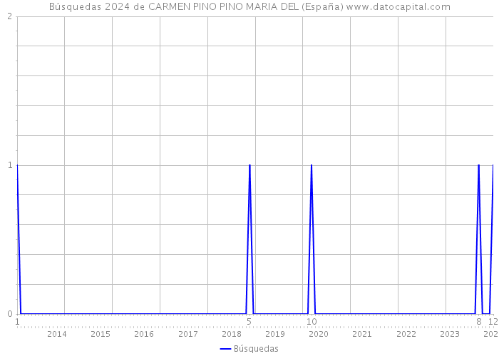 Búsquedas 2024 de CARMEN PINO PINO MARIA DEL (España) 