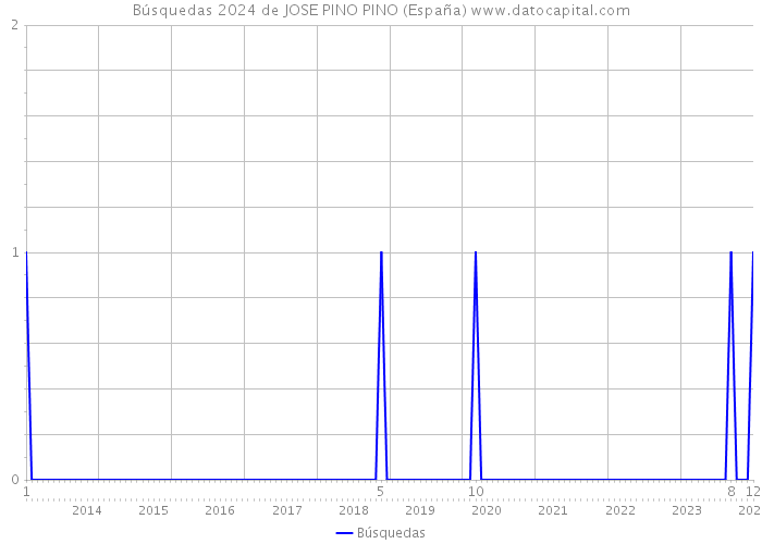 Búsquedas 2024 de JOSE PINO PINO (España) 