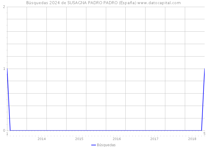 Búsquedas 2024 de SUSAGNA PADRO PADRO (España) 