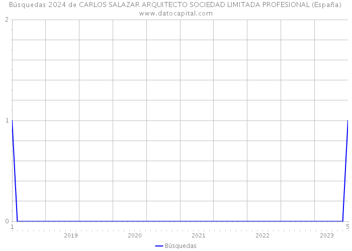 Búsquedas 2024 de CARLOS SALAZAR ARQUITECTO SOCIEDAD LIMITADA PROFESIONAL (España) 