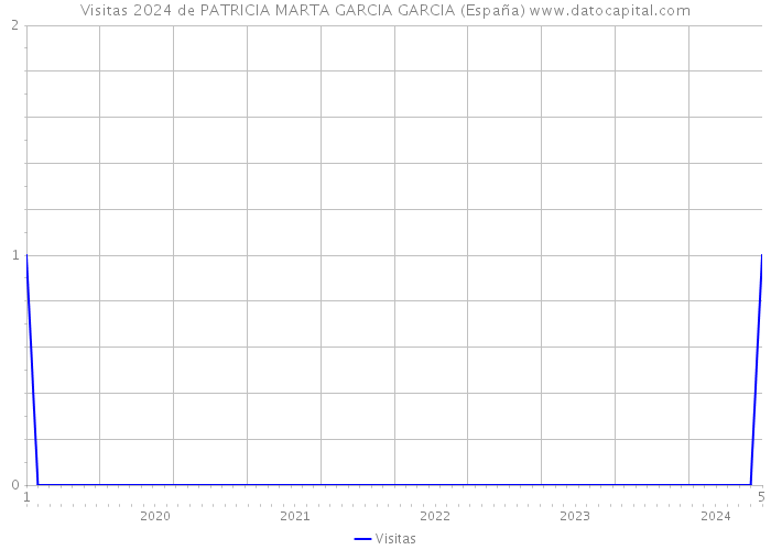 Visitas 2024 de PATRICIA MARTA GARCIA GARCIA (España) 