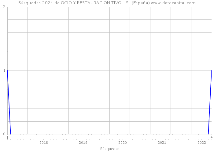 Búsquedas 2024 de OCIO Y RESTAURACION TIVOLI SL (España) 