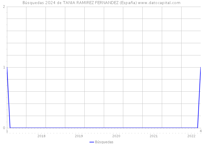 Búsquedas 2024 de TANIA RAMIREZ FERNANDEZ (España) 