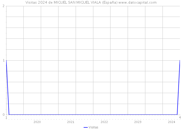 Visitas 2024 de MIGUEL SAN MIGUEL VIALA (España) 