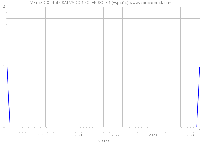 Visitas 2024 de SALVADOR SOLER SOLER (España) 
