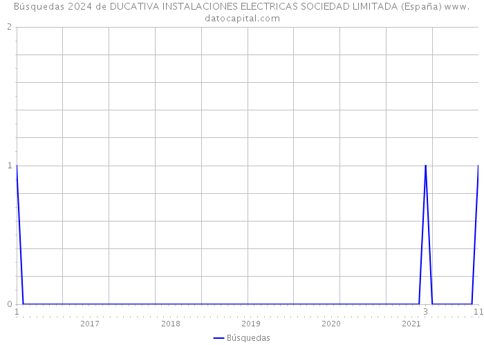 Búsquedas 2024 de DUCATIVA INSTALACIONES ELECTRICAS SOCIEDAD LIMITADA (España) 