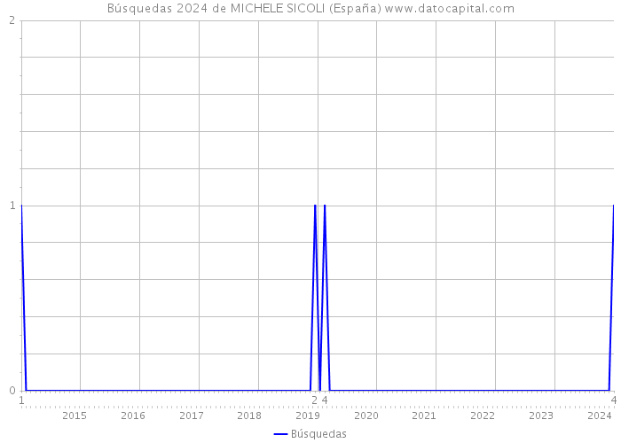 Búsquedas 2024 de MICHELE SICOLI (España) 