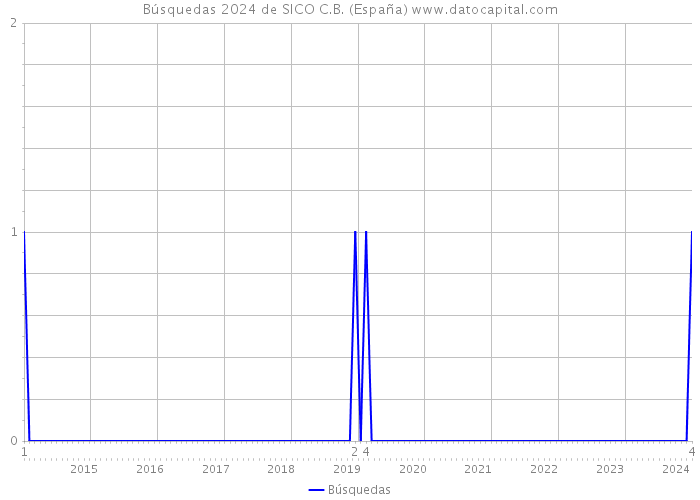 Búsquedas 2024 de SICO C.B. (España) 