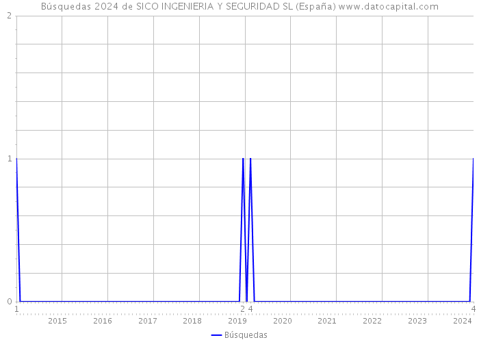 Búsquedas 2024 de SICO INGENIERIA Y SEGURIDAD SL (España) 