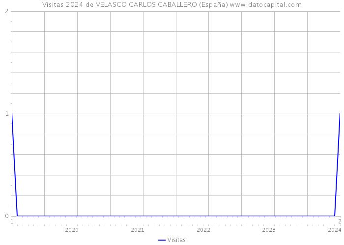 Visitas 2024 de VELASCO CARLOS CABALLERO (España) 