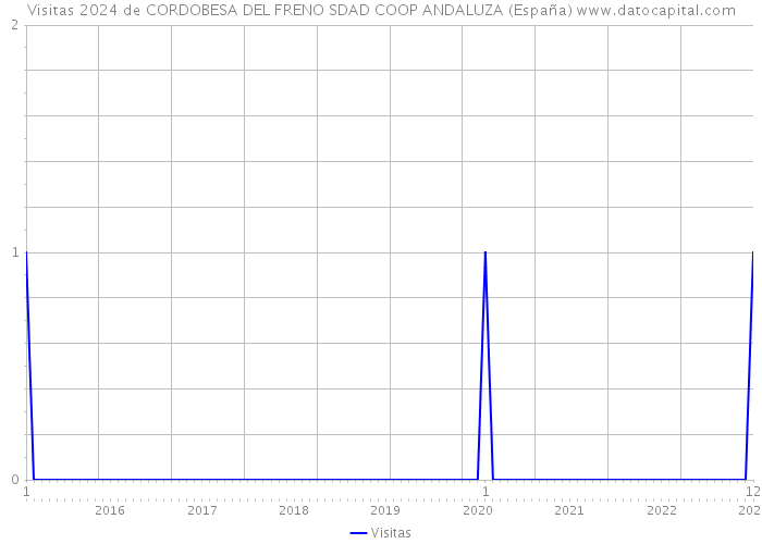 Visitas 2024 de CORDOBESA DEL FRENO SDAD COOP ANDALUZA (España) 
