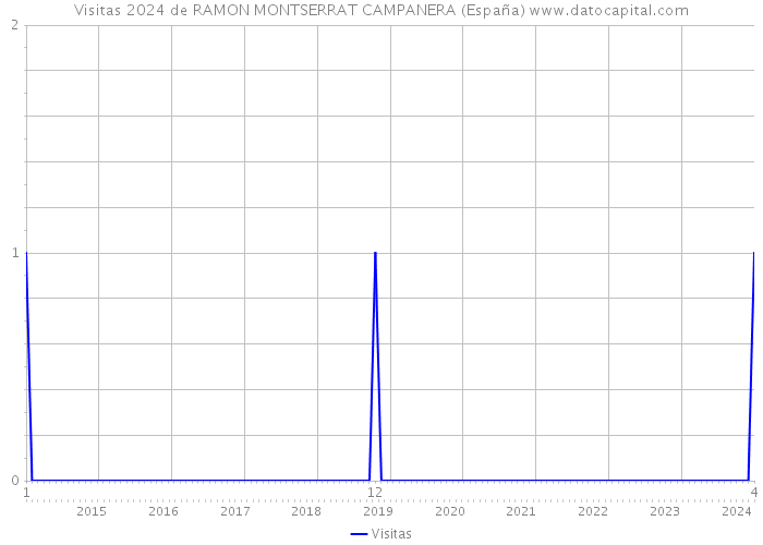 Visitas 2024 de RAMON MONTSERRAT CAMPANERA (España) 