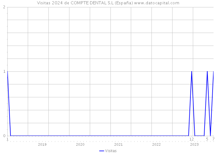 Visitas 2024 de COMPTE DENTAL S.L (España) 