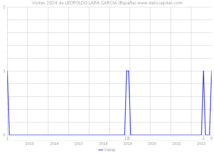 Visitas 2024 de LEOPOLDO LARA GARCIA (España) 