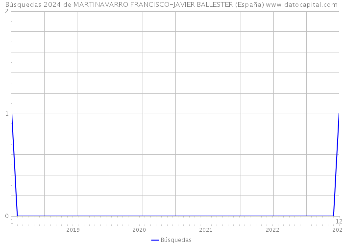 Búsquedas 2024 de MARTINAVARRO FRANCISCO-JAVIER BALLESTER (España) 