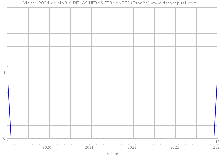 Visitas 2024 de MARIA DE LAS HERAS FERNANDEZ (España) 