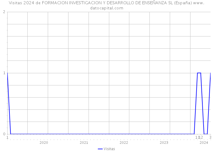 Visitas 2024 de FORMACION INVESTIGACION Y DESARROLLO DE ENSEÑANZA SL (España) 