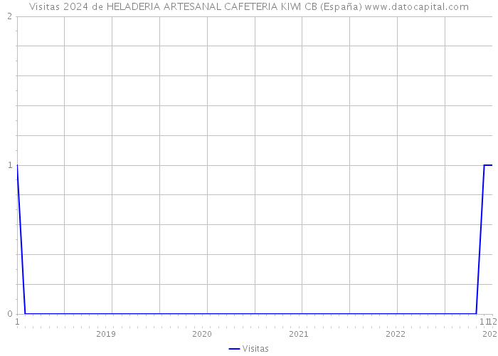 Visitas 2024 de HELADERIA ARTESANAL CAFETERIA KIWI CB (España) 