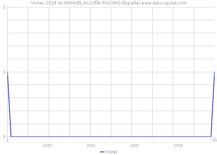 Visitas 2024 de MANUEL ALCUÑA PALOMO (España) 