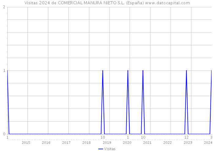 Visitas 2024 de COMERCIAL MANURA NIETO S.L. (España) 