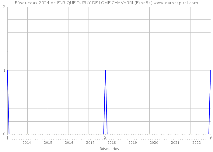 Búsquedas 2024 de ENRIQUE DUPUY DE LOME CHAVARRI (España) 