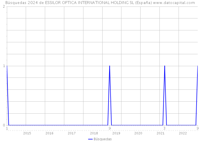 Búsquedas 2024 de ESSILOR OPTICA INTERNATIONAL HOLDING SL (España) 