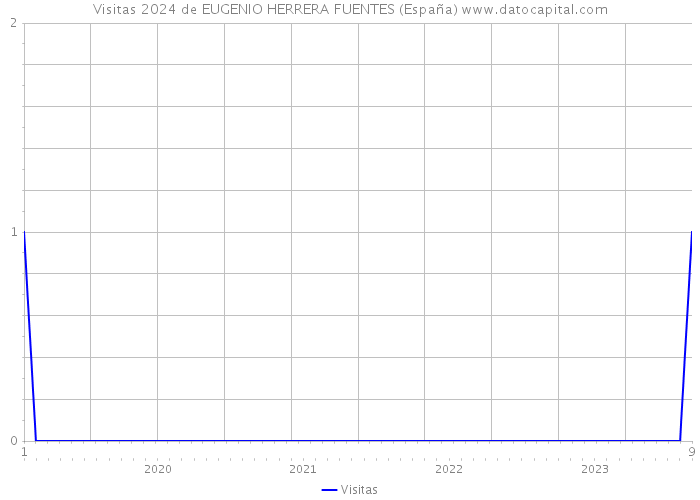 Visitas 2024 de EUGENIO HERRERA FUENTES (España) 