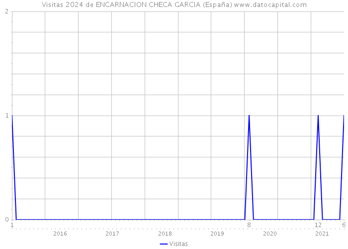 Visitas 2024 de ENCARNACION CHECA GARCIA (España) 