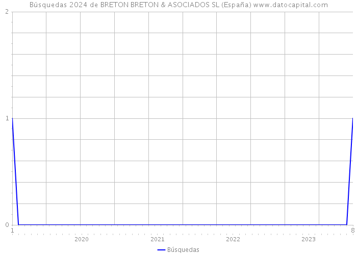 Búsquedas 2024 de BRETON BRETON & ASOCIADOS SL (España) 