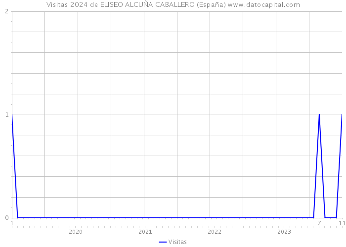 Visitas 2024 de ELISEO ALCUÑA CABALLERO (España) 