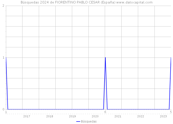 Búsquedas 2024 de FIORENTINO PABLO CESAR (España) 